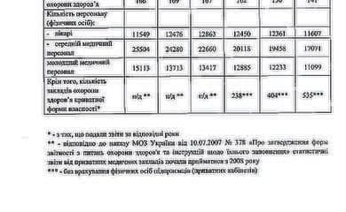 Медреформа обернулась сокращением больниц, персонала и зарплат. МОЗ обещает аудит